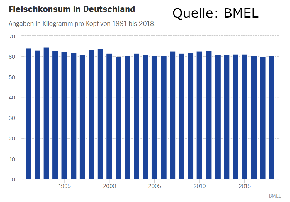 fleischkonsum in D BMEL Q