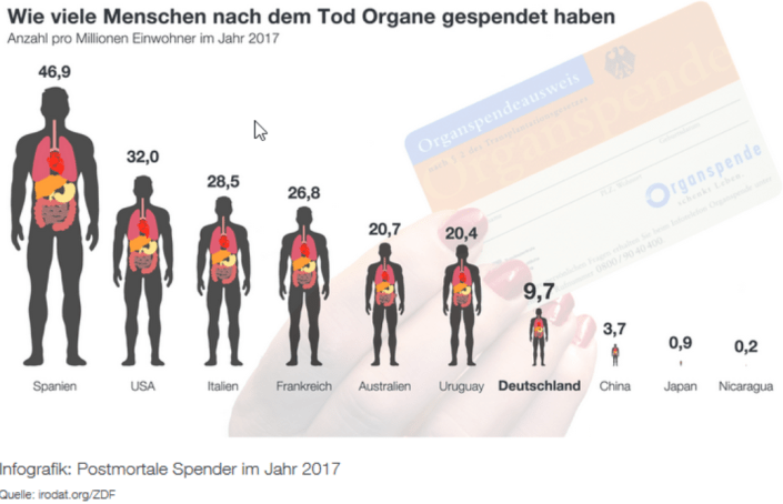 organspende infografik zdf